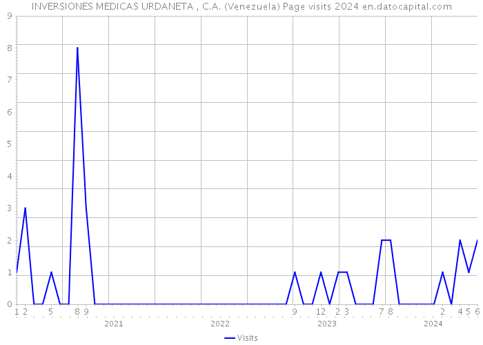 INVERSIONES MEDICAS URDANETA , C.A. (Venezuela) Page visits 2024 