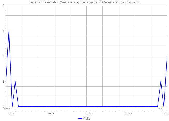 German Gonzalez (Venezuela) Page visits 2024 