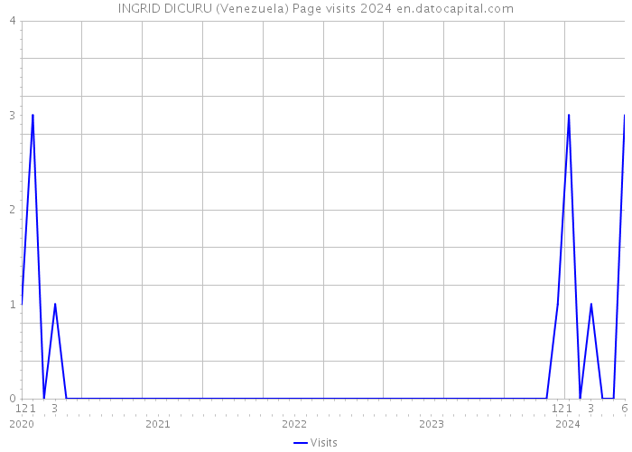 INGRID DICURU (Venezuela) Page visits 2024 