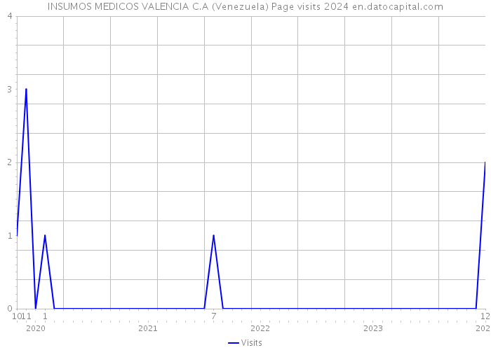 INSUMOS MEDICOS VALENCIA C.A (Venezuela) Page visits 2024 