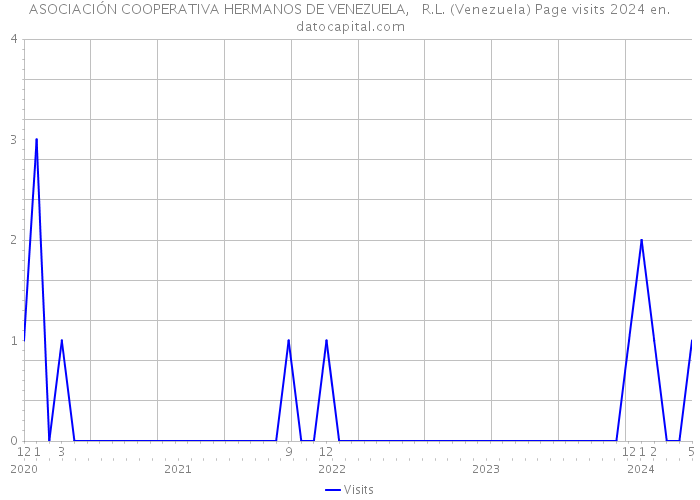 ASOCIACIÓN COOPERATIVA HERMANOS DE VENEZUELA, R.L. (Venezuela) Page visits 2024 