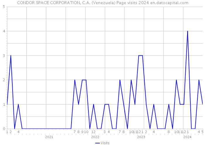 CONDOR SPACE CORPORATION, C.A. (Venezuela) Page visits 2024 
