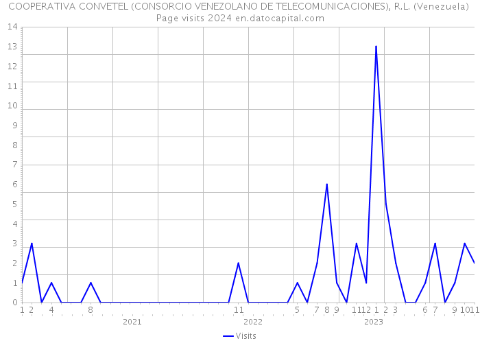 COOPERATIVA CONVETEL (CONSORCIO VENEZOLANO DE TELECOMUNICACIONES), R.L. (Venezuela) Page visits 2024 