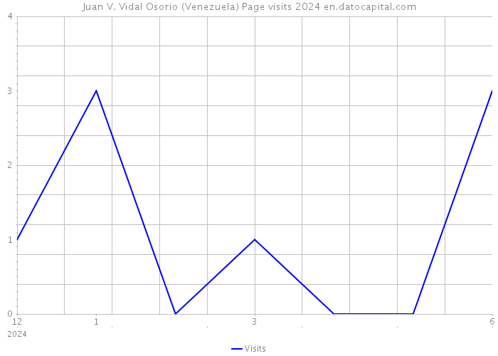 Juan V. Vidal Osorio (Venezuela) Page visits 2024 