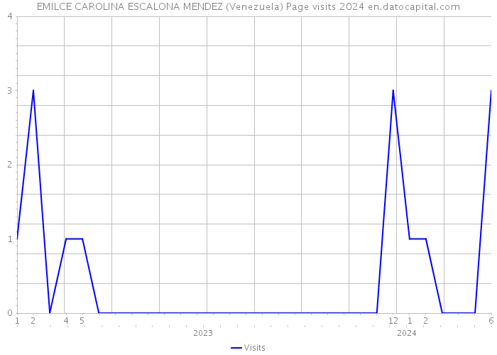 EMILCE CAROLINA ESCALONA MENDEZ (Venezuela) Page visits 2024 