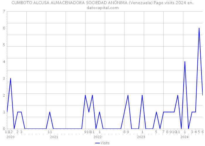 CUMBOTO ALCUSA ALMACENADORA SOCIEDAD ANÓNIMA (Venezuela) Page visits 2024 