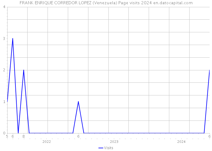 FRANK ENRIQUE CORREDOR LOPEZ (Venezuela) Page visits 2024 