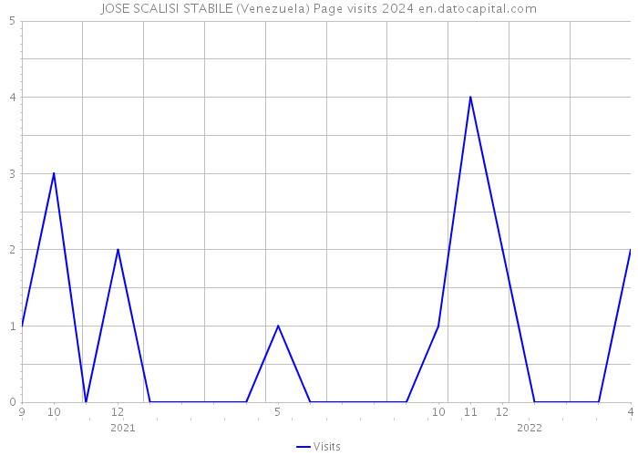 JOSE SCALISI STABILE (Venezuela) Page visits 2024 