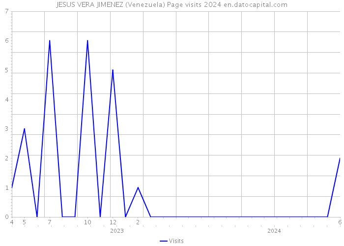JESUS VERA JIMENEZ (Venezuela) Page visits 2024 