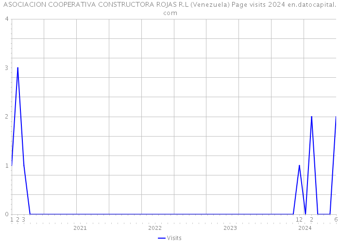 ASOCIACION COOPERATIVA CONSTRUCTORA ROJAS R.L (Venezuela) Page visits 2024 