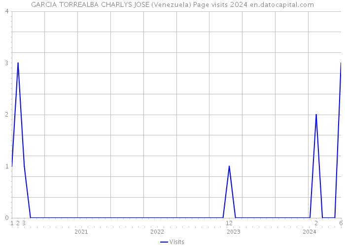 GARCIA TORREALBA CHARLYS JOSE (Venezuela) Page visits 2024 