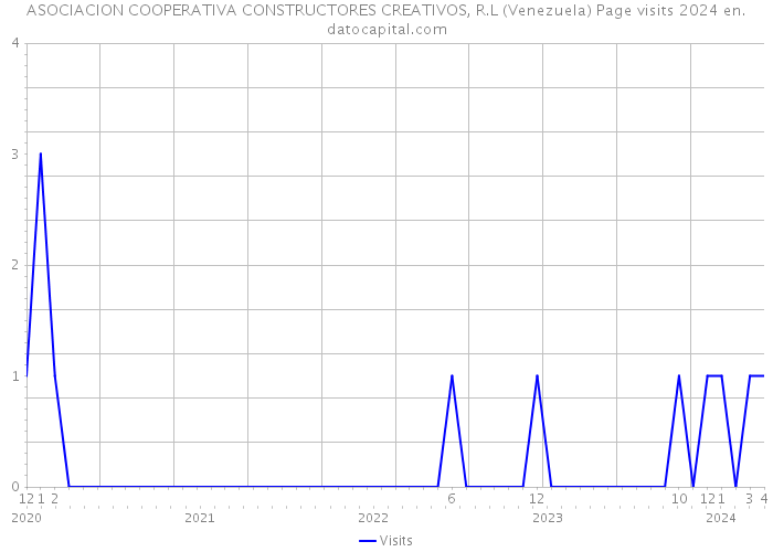ASOCIACION COOPERATIVA CONSTRUCTORES CREATIVOS, R.L (Venezuela) Page visits 2024 