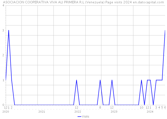 ASOCIACION COOPERATIVA VIVA ALI PRIMERA R.L (Venezuela) Page visits 2024 