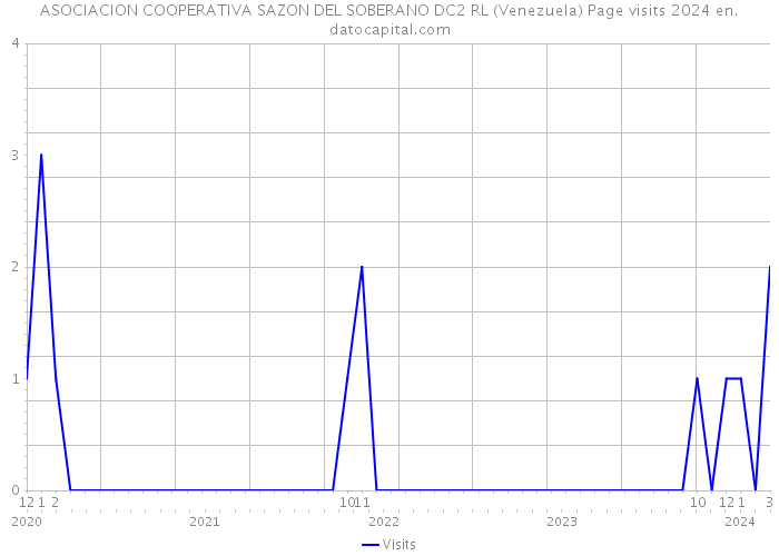 ASOCIACION COOPERATIVA SAZON DEL SOBERANO DC2 RL (Venezuela) Page visits 2024 