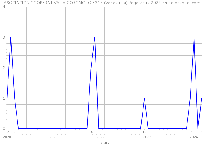 ASOCIACION COOPERATIVA LA COROMOTO 3215 (Venezuela) Page visits 2024 