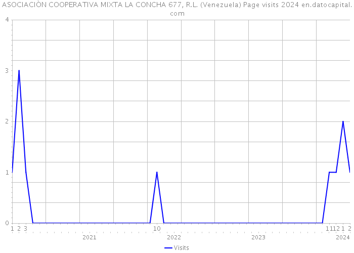 ASOCIACIÒN COOPERATIVA MIXTA LA CONCHA 677, R.L. (Venezuela) Page visits 2024 