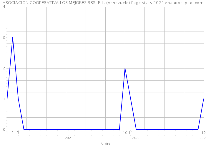 ASOCIACION COOPERATIVA LOS MEJORES 983, R.L. (Venezuela) Page visits 2024 