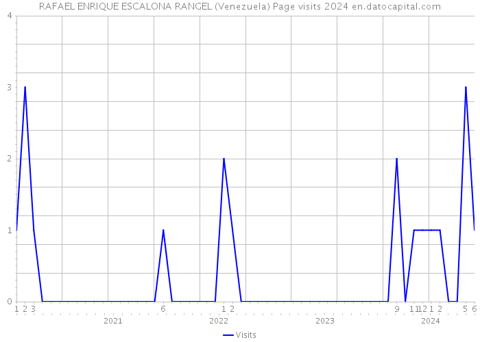 RAFAEL ENRIQUE ESCALONA RANGEL (Venezuela) Page visits 2024 