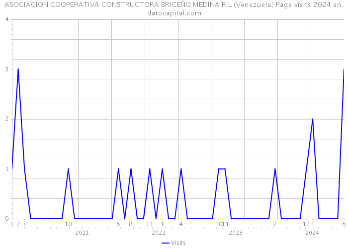 ASOCIACION COOPERATIVA CONSTRUCTORA BRICEÑO MEDINA R.L (Venezuela) Page visits 2024 