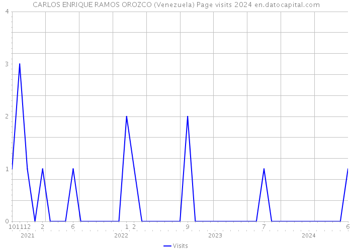 CARLOS ENRIQUE RAMOS OROZCO (Venezuela) Page visits 2024 