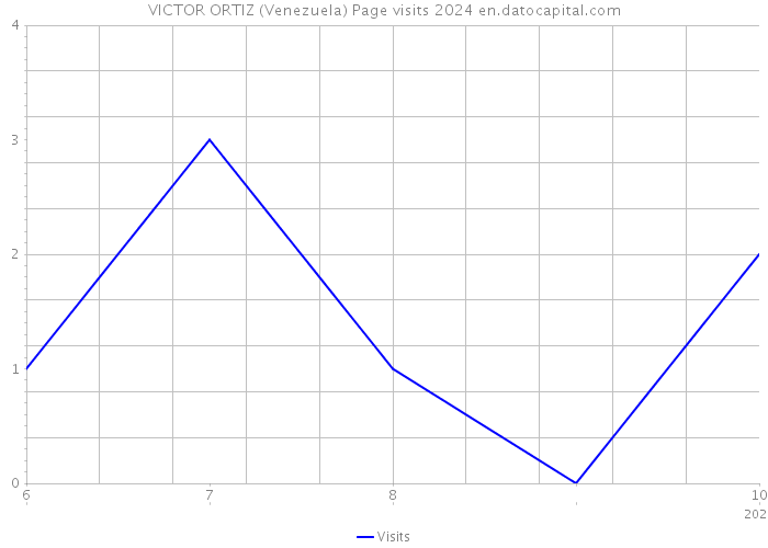 VICTOR ORTIZ (Venezuela) Page visits 2024 