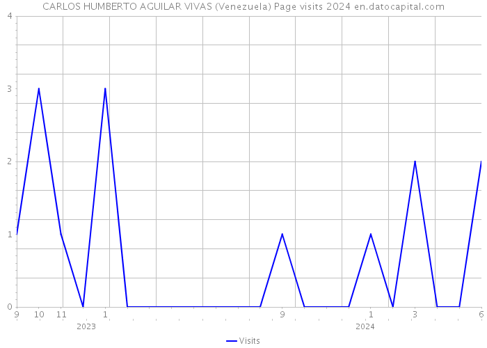 CARLOS HUMBERTO AGUILAR VIVAS (Venezuela) Page visits 2024 
