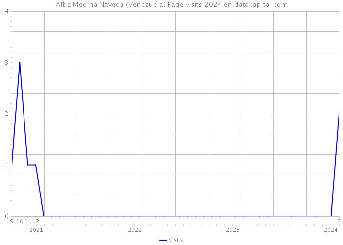 Alba Medina Naveda (Venezuela) Page visits 2024 