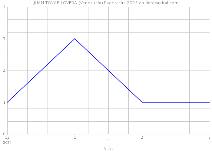 JUAN TOVAR LOVERA (Venezuela) Page visits 2024 
