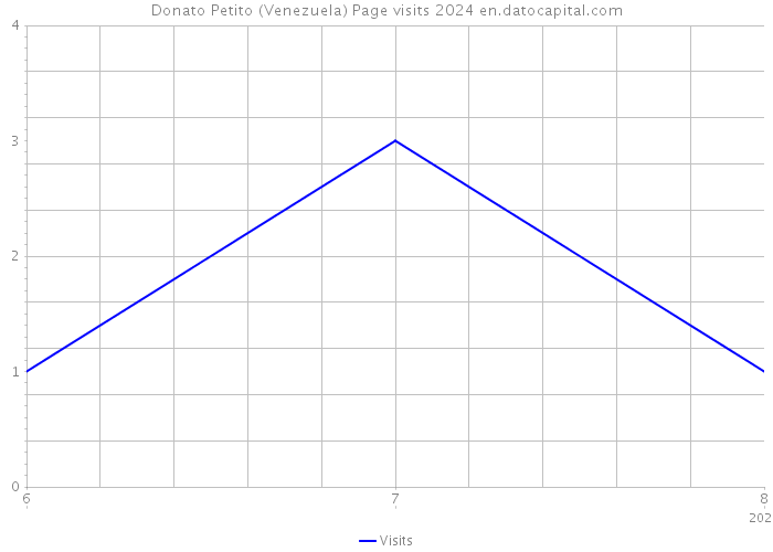 Donato Petito (Venezuela) Page visits 2024 