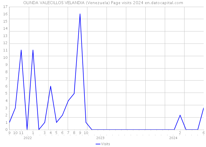 OLINDA VALECILLOS VELANDIA (Venezuela) Page visits 2024 