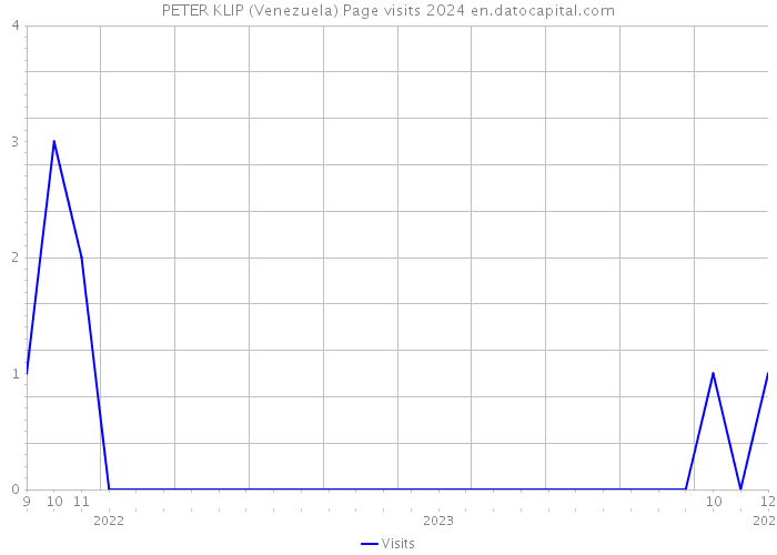 PETER KLIP (Venezuela) Page visits 2024 