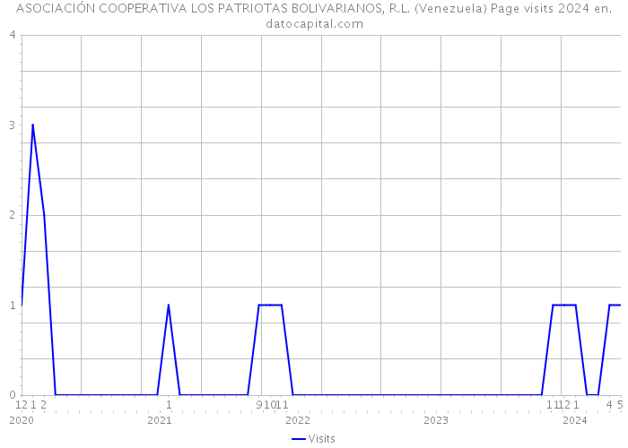 ASOCIACIÓN COOPERATIVA LOS PATRIOTAS BOLIVARIANOS, R.L. (Venezuela) Page visits 2024 