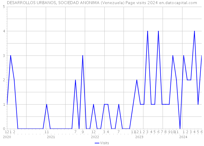 DESARROLLOS URBANOS, SOCIEDAD ANONIMA (Venezuela) Page visits 2024 