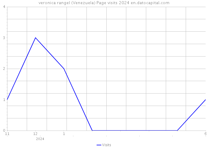 veronica rangel (Venezuela) Page visits 2024 