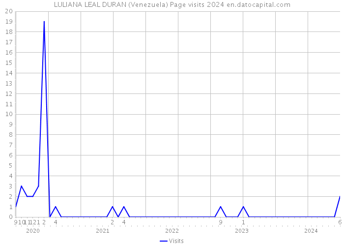 LULIANA LEAL DURAN (Venezuela) Page visits 2024 