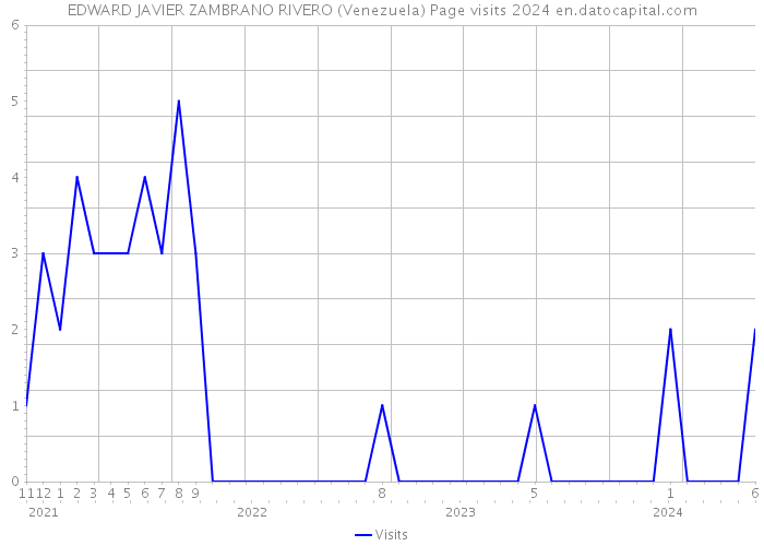 EDWARD JAVIER ZAMBRANO RIVERO (Venezuela) Page visits 2024 