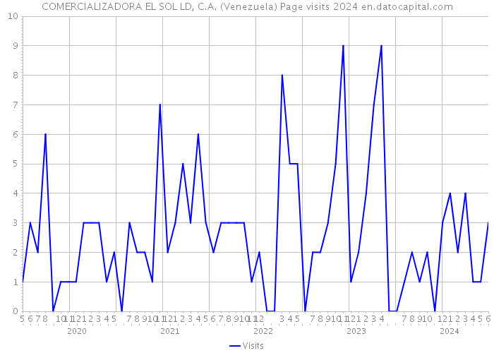COMERCIALIZADORA EL SOL LD, C.A. (Venezuela) Page visits 2024 