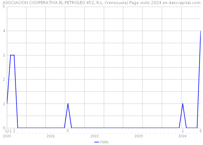 ASOCIACION COOPERATIVA EL PETROLEO 452, R.L. (Venezuela) Page visits 2024 