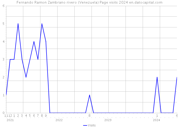 Fernando Ramon Zambrano rivero (Venezuela) Page visits 2024 