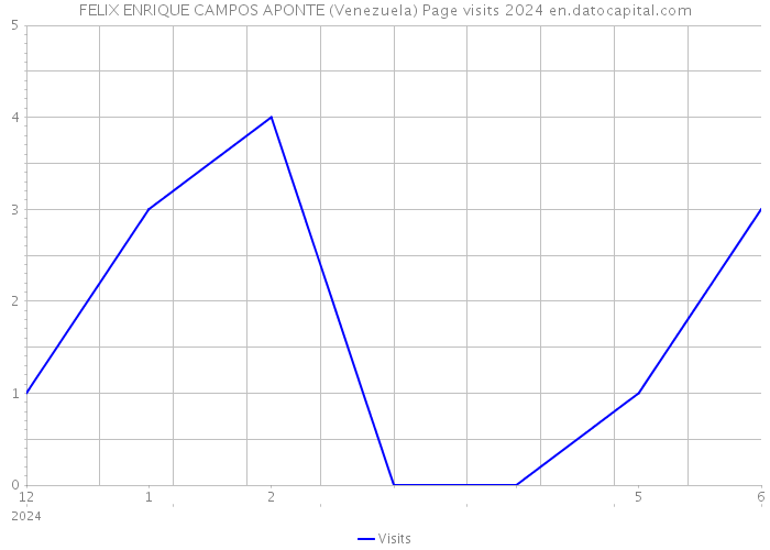 FELIX ENRIQUE CAMPOS APONTE (Venezuela) Page visits 2024 