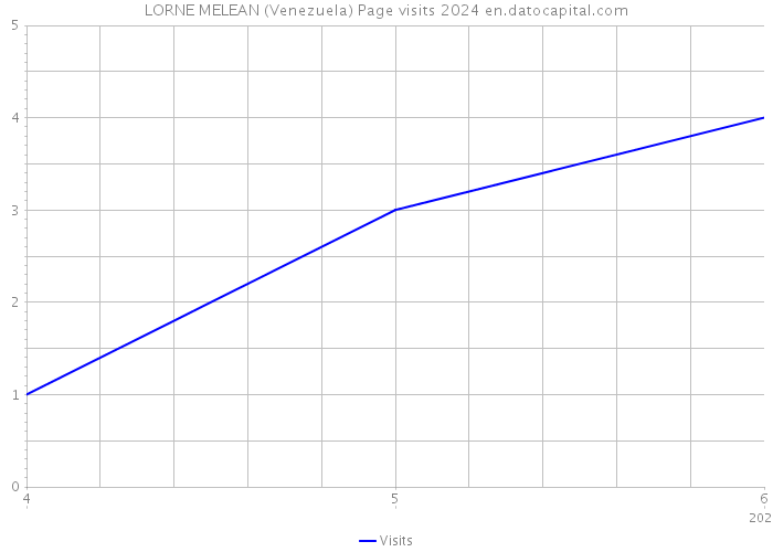 LORNE MELEAN (Venezuela) Page visits 2024 