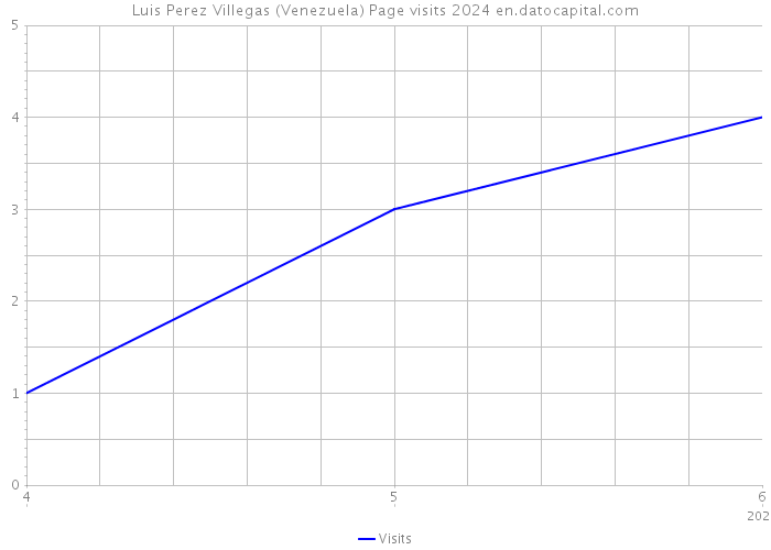 Luis Perez Villegas (Venezuela) Page visits 2024 