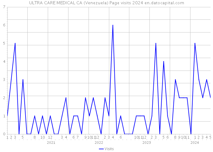 ULTRA CARE MEDICAL CA (Venezuela) Page visits 2024 