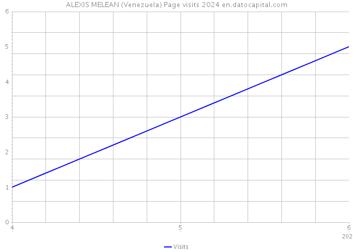 ALEXIS MELEAN (Venezuela) Page visits 2024 