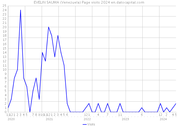 EVELIN SAUMA (Venezuela) Page visits 2024 