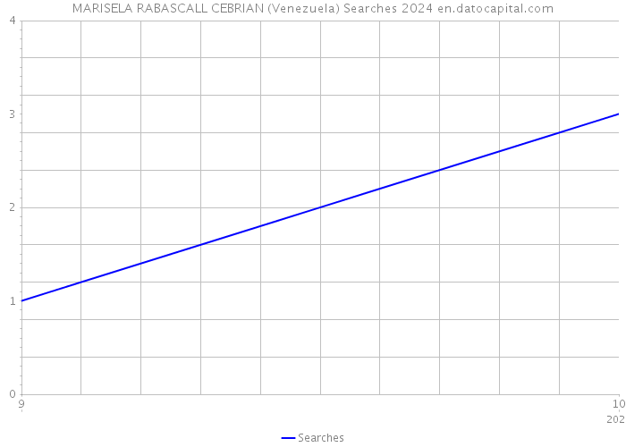 MARISELA RABASCALL CEBRIAN (Venezuela) Searches 2024 