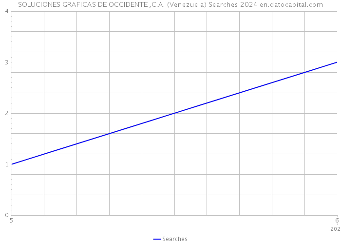 SOLUCIONES GRAFICAS DE OCCIDENTE ,C.A. (Venezuela) Searches 2024 