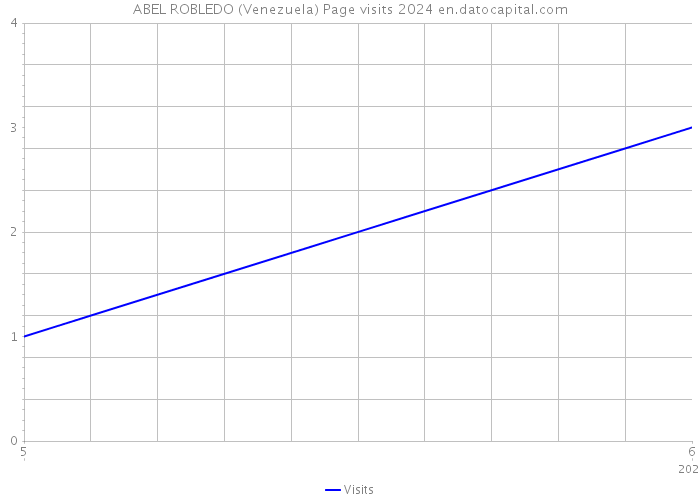 ABEL ROBLEDO (Venezuela) Page visits 2024 