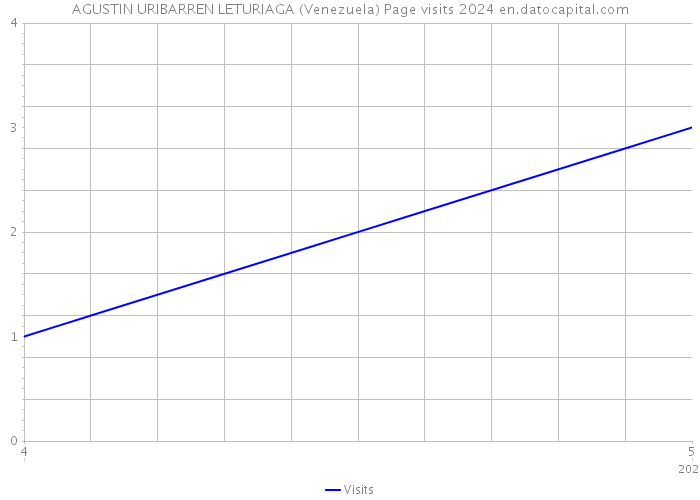AGUSTIN URIBARREN LETURIAGA (Venezuela) Page visits 2024 