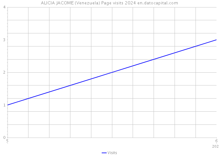 ALICIA JACOME (Venezuela) Page visits 2024 